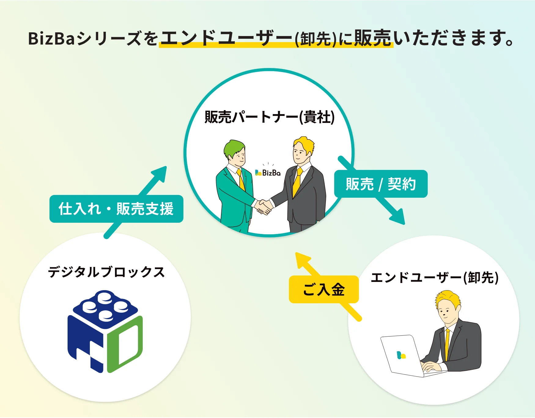 販売パートナーの連携イメージ図